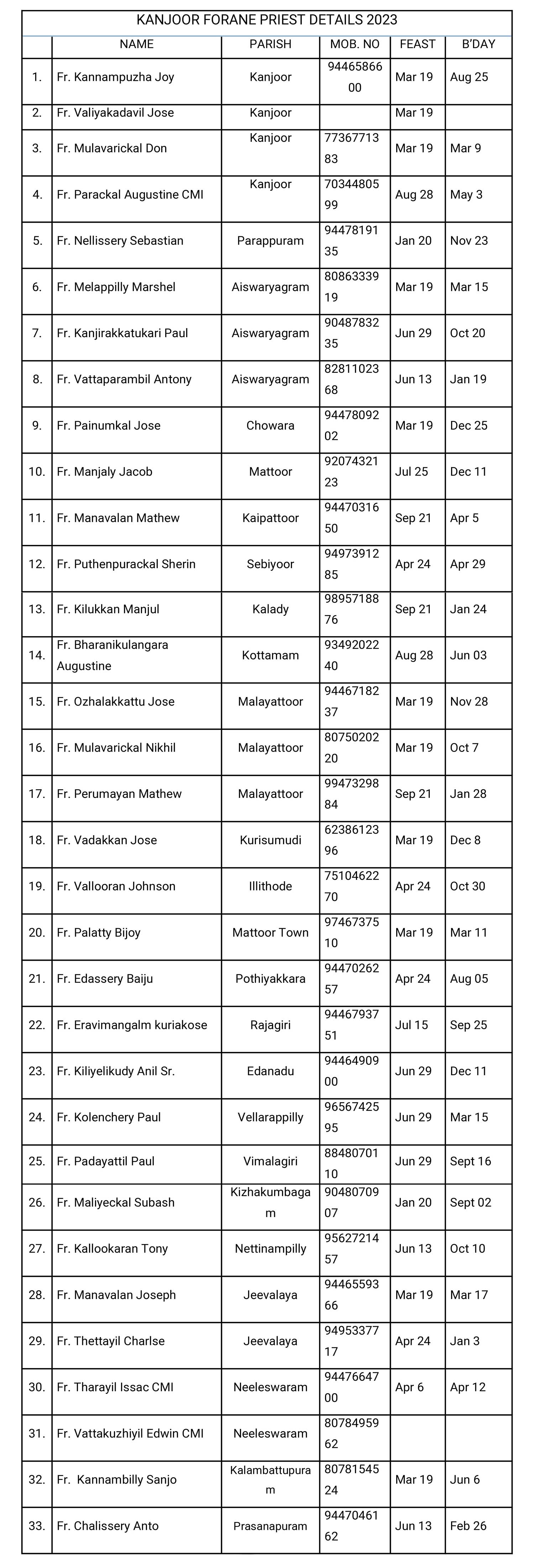 Parish Under Kanjoor Forane